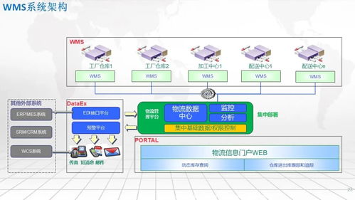 智能工廠一體化集成應用架構 SRM、WMS、WCS、MES、EMS的協同之道